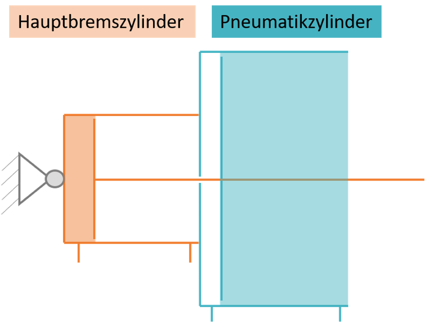 Konzeptdarstellung Hauptbremszylinder und Pneumatikzylinder
